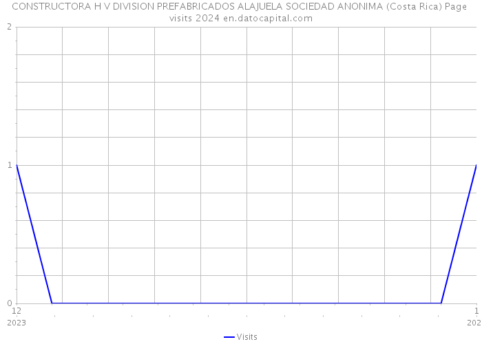 CONSTRUCTORA H V DIVISION PREFABRICADOS ALAJUELA SOCIEDAD ANONIMA (Costa Rica) Page visits 2024 