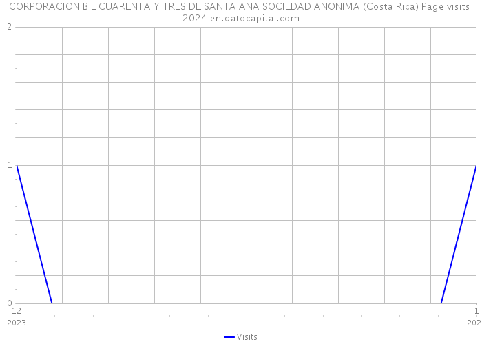CORPORACION B L CUARENTA Y TRES DE SANTA ANA SOCIEDAD ANONIMA (Costa Rica) Page visits 2024 