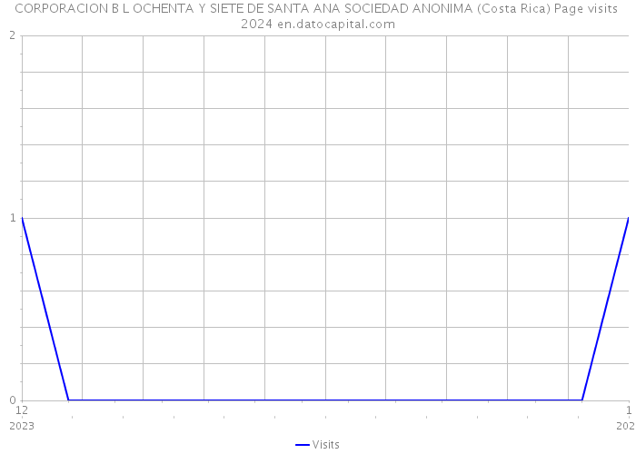 CORPORACION B L OCHENTA Y SIETE DE SANTA ANA SOCIEDAD ANONIMA (Costa Rica) Page visits 2024 