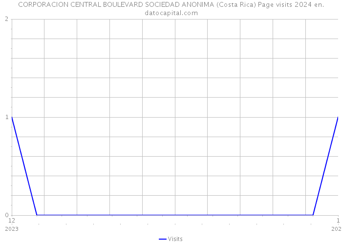 CORPORACION CENTRAL BOULEVARD SOCIEDAD ANONIMA (Costa Rica) Page visits 2024 