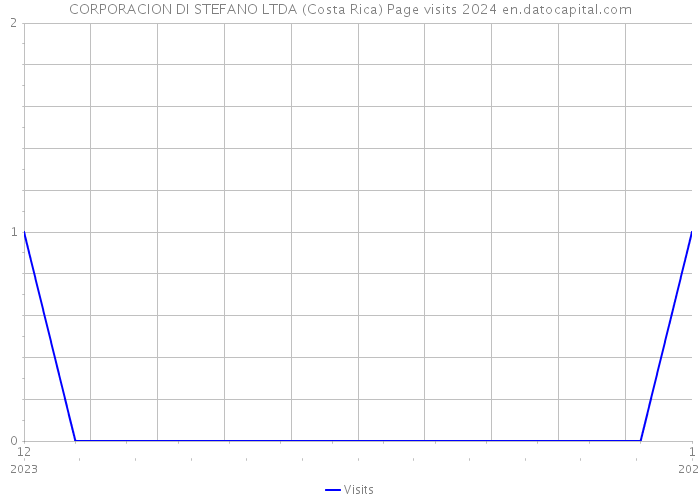 CORPORACION DI STEFANO LTDA (Costa Rica) Page visits 2024 