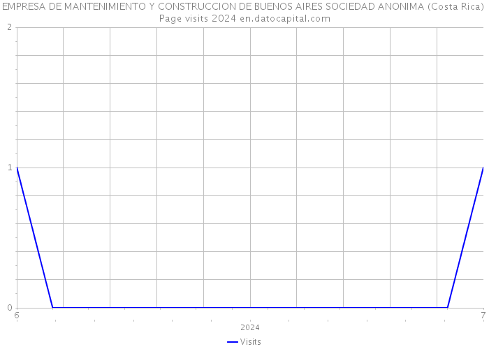 EMPRESA DE MANTENIMIENTO Y CONSTRUCCION DE BUENOS AIRES SOCIEDAD ANONIMA (Costa Rica) Page visits 2024 