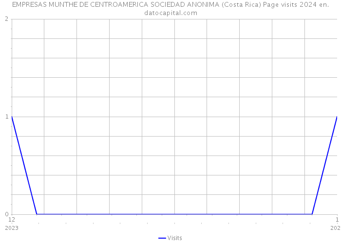 EMPRESAS MUNTHE DE CENTROAMERICA SOCIEDAD ANONIMA (Costa Rica) Page visits 2024 