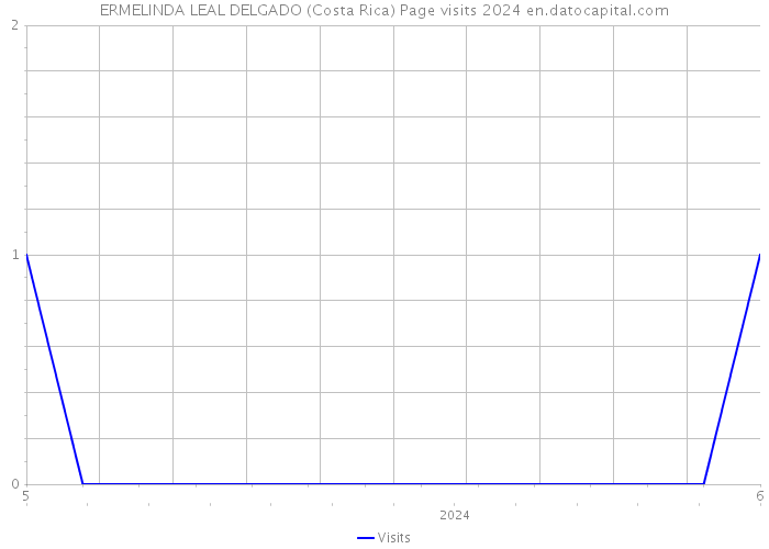 ERMELINDA LEAL DELGADO (Costa Rica) Page visits 2024 