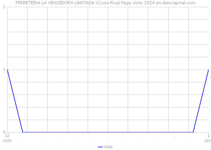FERRETERIA LA VENCEDORA LIMITADA (Costa Rica) Page visits 2024 