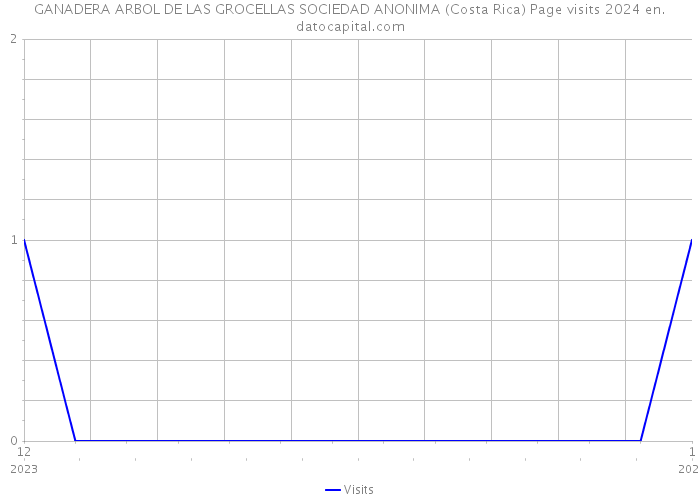 GANADERA ARBOL DE LAS GROCELLAS SOCIEDAD ANONIMA (Costa Rica) Page visits 2024 