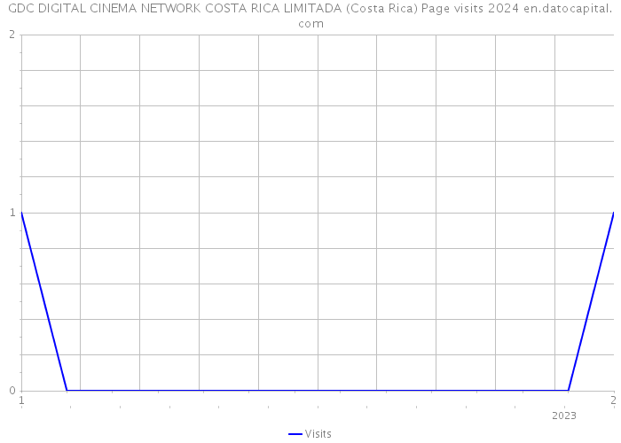 GDC DIGITAL CINEMA NETWORK COSTA RICA LIMITADA (Costa Rica) Page visits 2024 