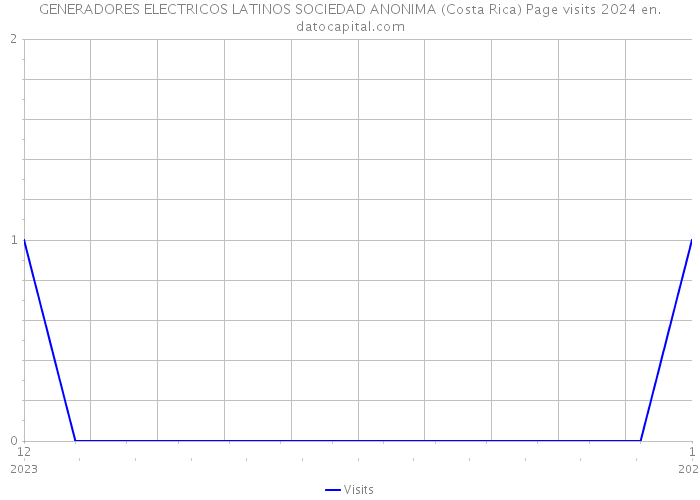 GENERADORES ELECTRICOS LATINOS SOCIEDAD ANONIMA (Costa Rica) Page visits 2024 