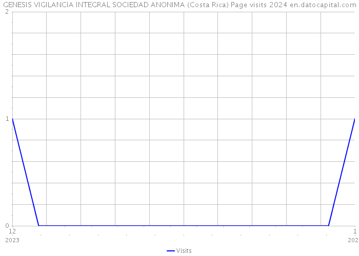 GENESIS VIGILANCIA INTEGRAL SOCIEDAD ANONIMA (Costa Rica) Page visits 2024 