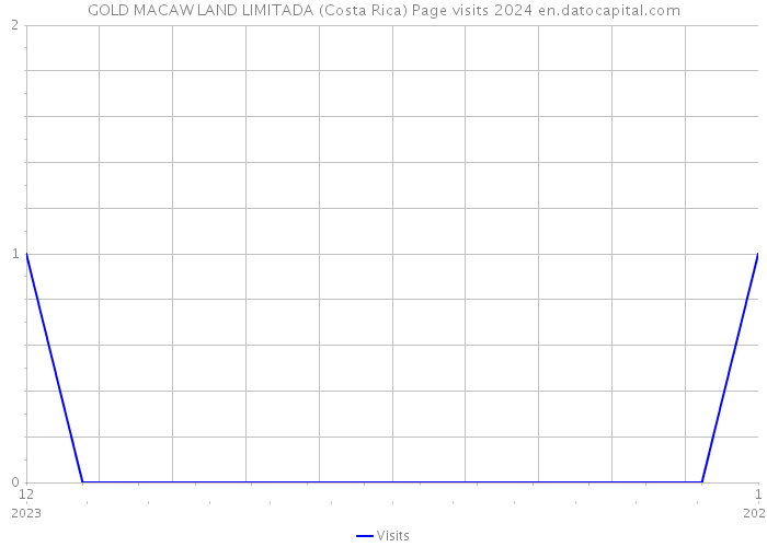GOLD MACAW LAND LIMITADA (Costa Rica) Page visits 2024 
