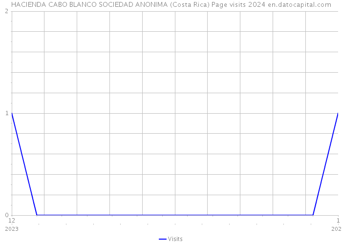 HACIENDA CABO BLANCO SOCIEDAD ANONIMA (Costa Rica) Page visits 2024 