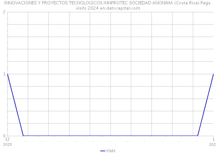 INNOVACIONES Y PROYECTOS TECNOLOGICOS INNPROTEC SOCIEDAD ANONIMA (Costa Rica) Page visits 2024 