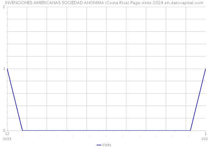 INVENCIONES AMERICANAS SOCIEDAD ANONIMA (Costa Rica) Page visits 2024 
