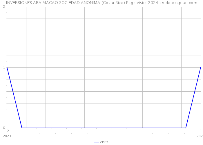 INVERSIONES ARA MACAO SOCIEDAD ANONIMA (Costa Rica) Page visits 2024 