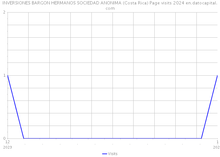 INVERSIONES BARGON HERMANOS SOCIEDAD ANONIMA (Costa Rica) Page visits 2024 