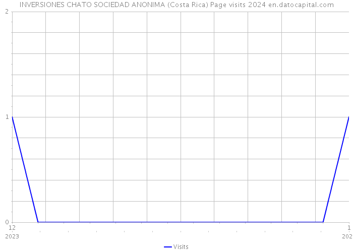 INVERSIONES CHATO SOCIEDAD ANONIMA (Costa Rica) Page visits 2024 