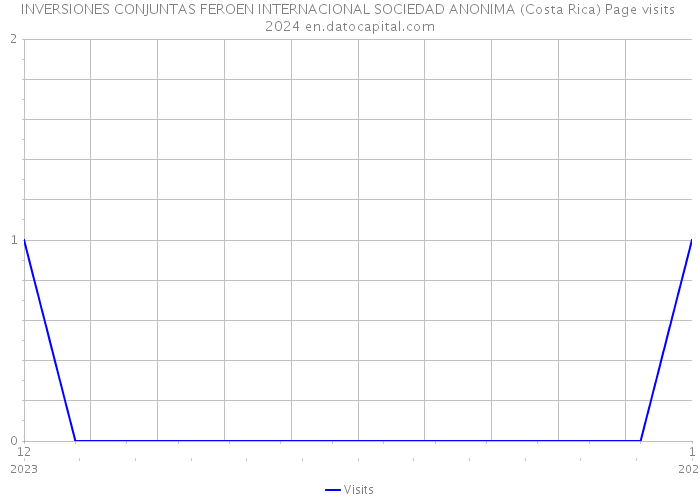 INVERSIONES CONJUNTAS FEROEN INTERNACIONAL SOCIEDAD ANONIMA (Costa Rica) Page visits 2024 