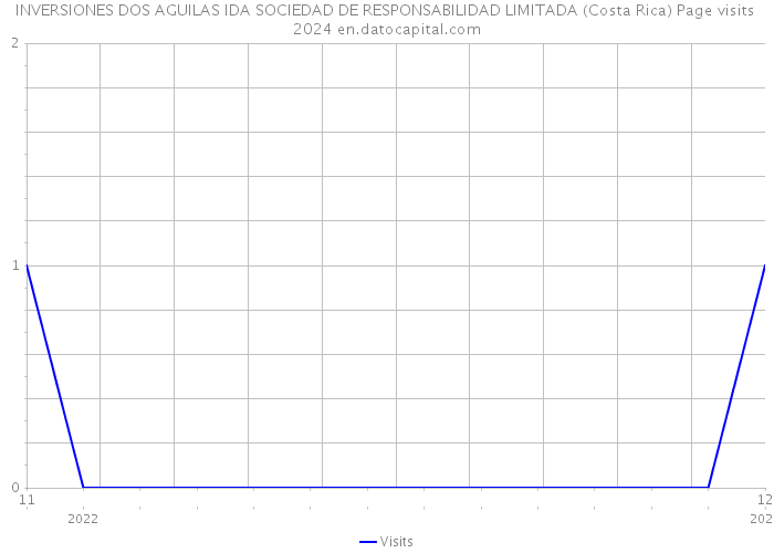INVERSIONES DOS AGUILAS IDA SOCIEDAD DE RESPONSABILIDAD LIMITADA (Costa Rica) Page visits 2024 