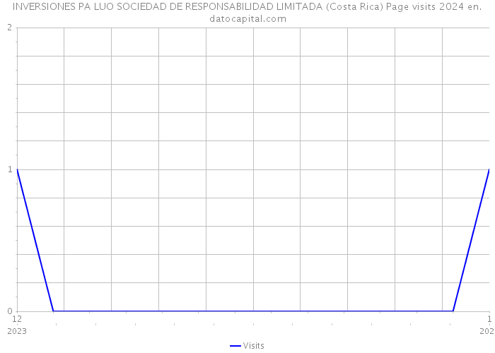 INVERSIONES PA LUO SOCIEDAD DE RESPONSABILIDAD LIMITADA (Costa Rica) Page visits 2024 