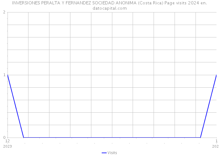 INVERSIONES PERALTA Y FERNANDEZ SOCIEDAD ANONIMA (Costa Rica) Page visits 2024 