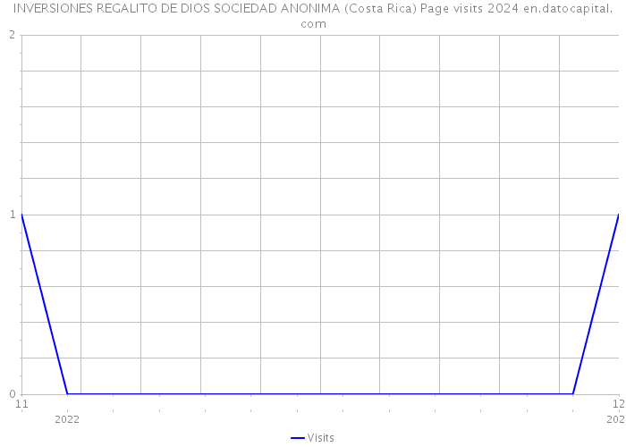 INVERSIONES REGALITO DE DIOS SOCIEDAD ANONIMA (Costa Rica) Page visits 2024 