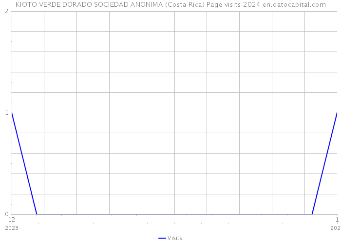 KIOTO VERDE DORADO SOCIEDAD ANONIMA (Costa Rica) Page visits 2024 