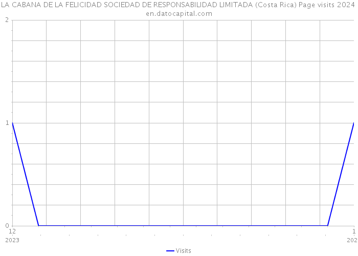 LA CABANA DE LA FELICIDAD SOCIEDAD DE RESPONSABILIDAD LIMITADA (Costa Rica) Page visits 2024 