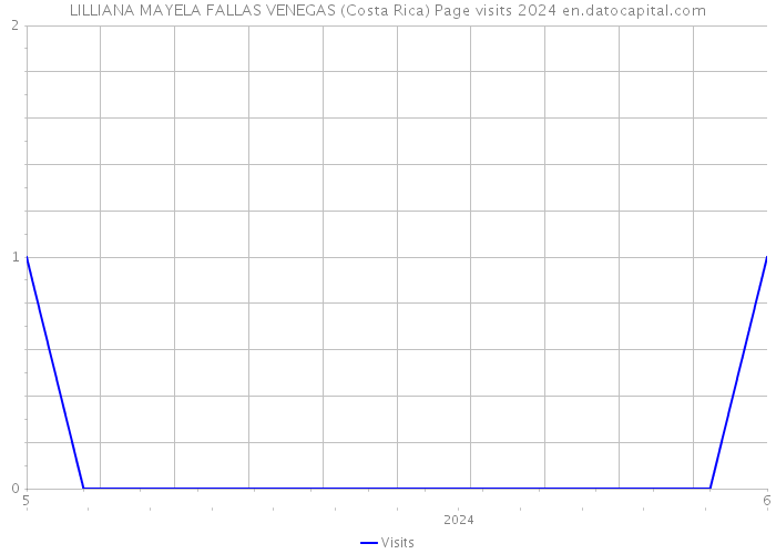 LILLIANA MAYELA FALLAS VENEGAS (Costa Rica) Page visits 2024 