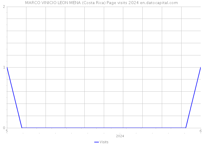 MARCO VINICIO LEON MENA (Costa Rica) Page visits 2024 