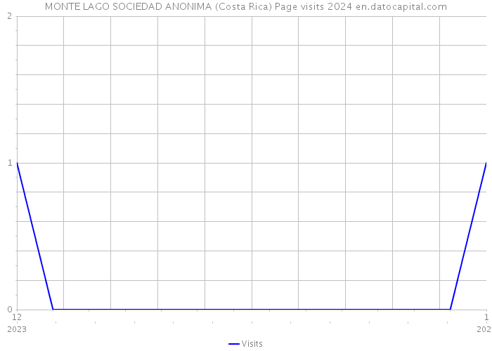 MONTE LAGO SOCIEDAD ANONIMA (Costa Rica) Page visits 2024 