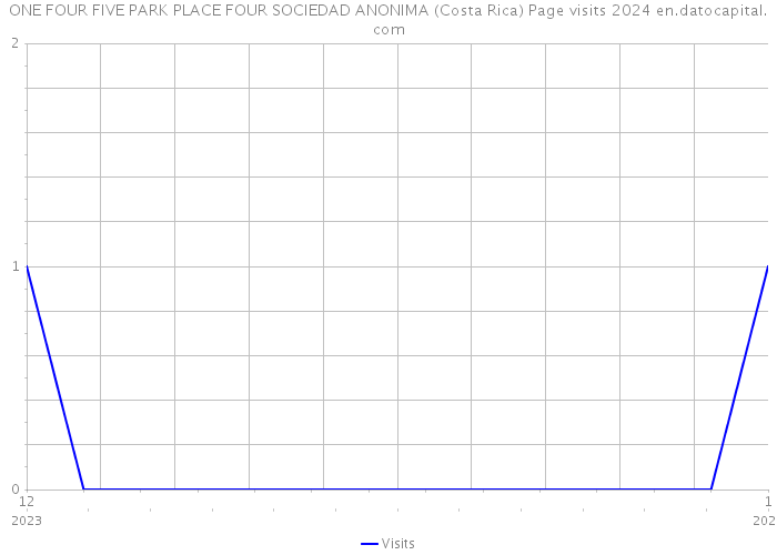 ONE FOUR FIVE PARK PLACE FOUR SOCIEDAD ANONIMA (Costa Rica) Page visits 2024 