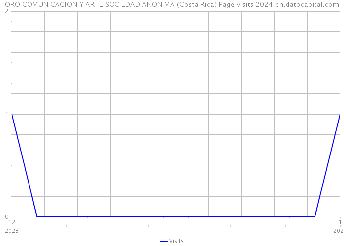 ORO COMUNICACION Y ARTE SOCIEDAD ANONIMA (Costa Rica) Page visits 2024 