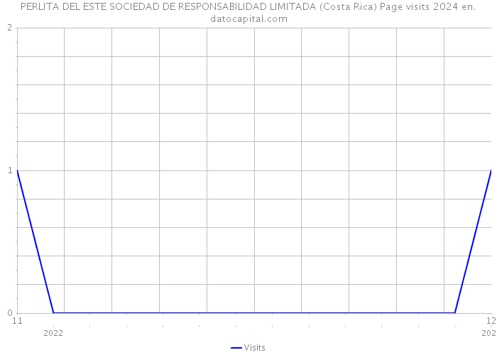 PERLITA DEL ESTE SOCIEDAD DE RESPONSABILIDAD LIMITADA (Costa Rica) Page visits 2024 