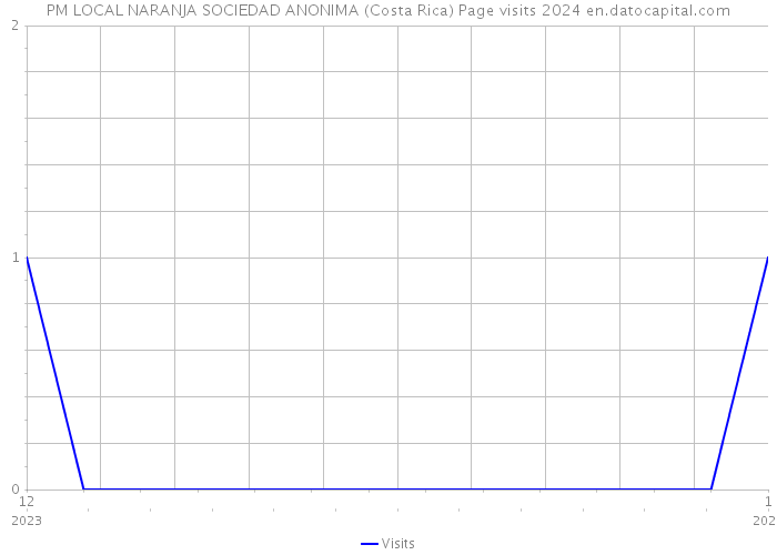 PM LOCAL NARANJA SOCIEDAD ANONIMA (Costa Rica) Page visits 2024 
