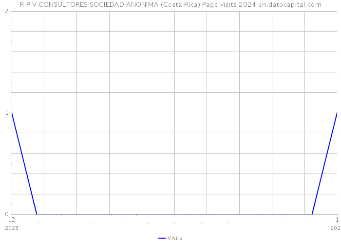 R P V CONSULTORES SOCIEDAD ANONIMA (Costa Rica) Page visits 2024 