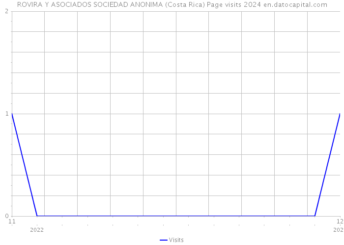 ROVIRA Y ASOCIADOS SOCIEDAD ANONIMA (Costa Rica) Page visits 2024 