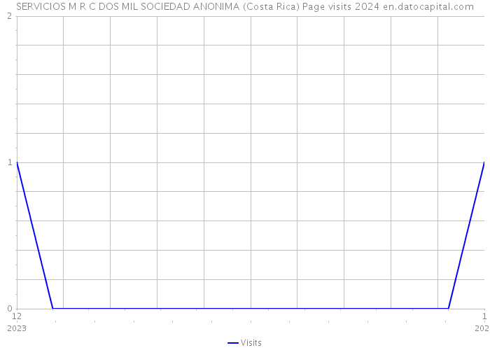SERVICIOS M R C DOS MIL SOCIEDAD ANONIMA (Costa Rica) Page visits 2024 