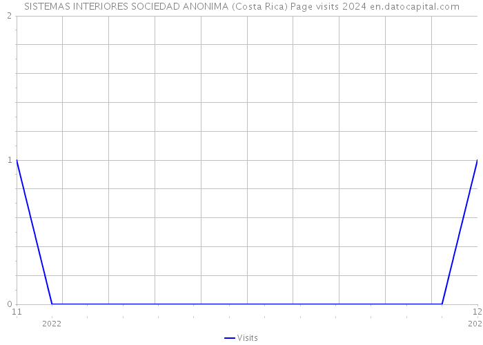SISTEMAS INTERIORES SOCIEDAD ANONIMA (Costa Rica) Page visits 2024 