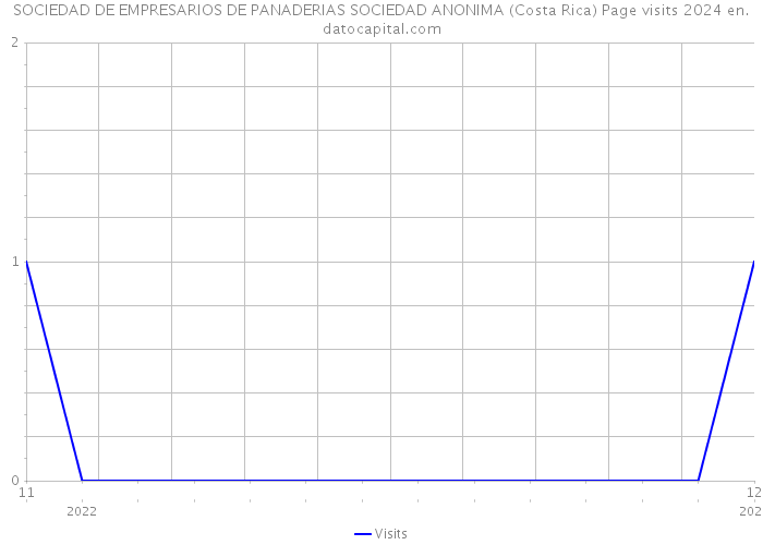 SOCIEDAD DE EMPRESARIOS DE PANADERIAS SOCIEDAD ANONIMA (Costa Rica) Page visits 2024 