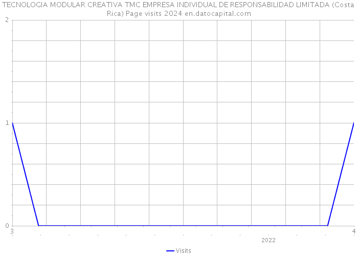 TECNOLOGIA MODULAR CREATIVA TMC EMPRESA INDIVIDUAL DE RESPONSABILIDAD LIMITADA (Costa Rica) Page visits 2024 