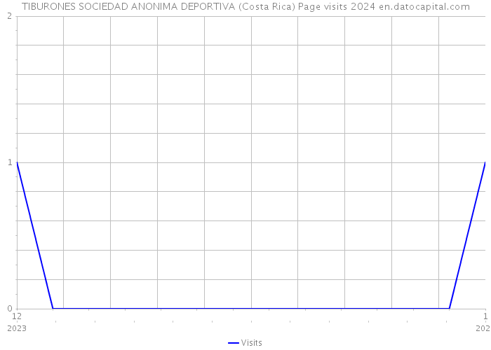 TIBURONES SOCIEDAD ANONIMA DEPORTIVA (Costa Rica) Page visits 2024 