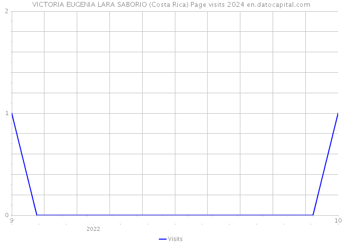 VICTORIA EUGENIA LARA SABORIO (Costa Rica) Page visits 2024 