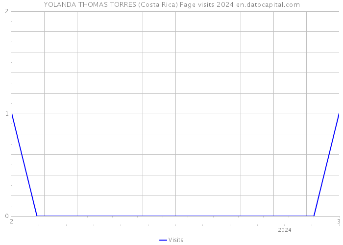 YOLANDA THOMAS TORRES (Costa Rica) Page visits 2024 