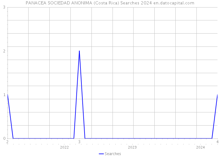 PANACEA SOCIEDAD ANONIMA (Costa Rica) Searches 2024 