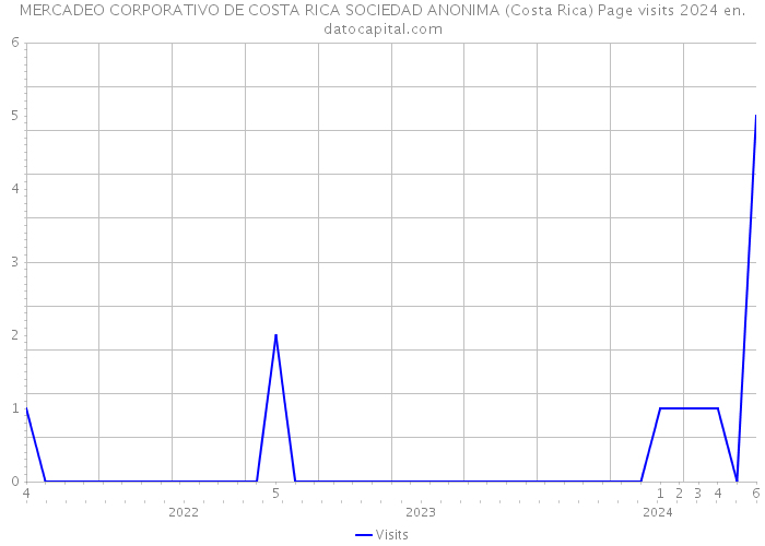 MERCADEO CORPORATIVO DE COSTA RICA SOCIEDAD ANONIMA (Costa Rica) Page visits 2024 