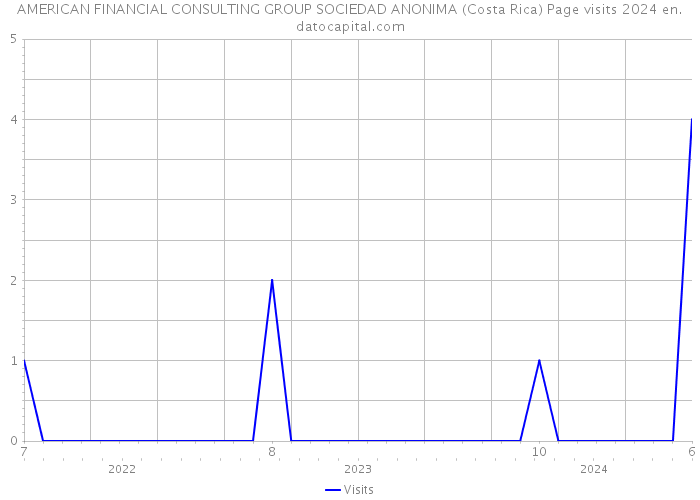 AMERICAN FINANCIAL CONSULTING GROUP SOCIEDAD ANONIMA (Costa Rica) Page visits 2024 