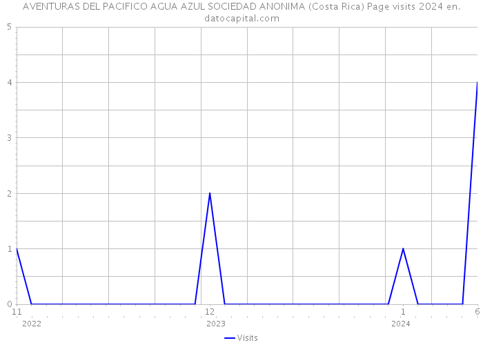 AVENTURAS DEL PACIFICO AGUA AZUL SOCIEDAD ANONIMA (Costa Rica) Page visits 2024 