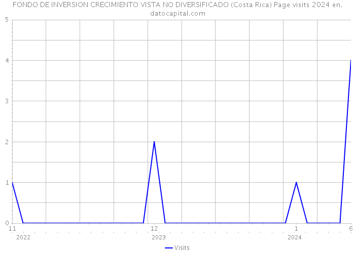 FONDO DE INVERSION CRECIMIENTO VISTA NO DIVERSIFICADO (Costa Rica) Page visits 2024 
