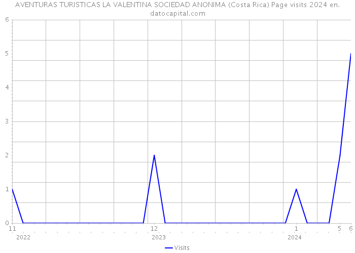 AVENTURAS TURISTICAS LA VALENTINA SOCIEDAD ANONIMA (Costa Rica) Page visits 2024 