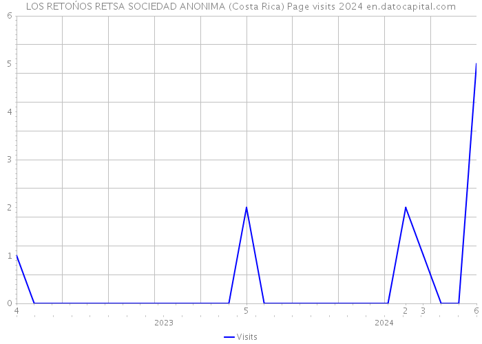 LOS RETOŃOS RETSA SOCIEDAD ANONIMA (Costa Rica) Page visits 2024 